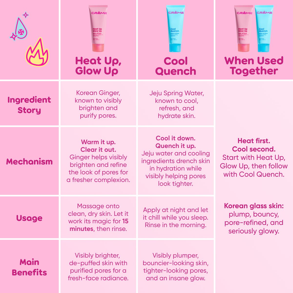 Cool Quench Leave On Mask — comparison chart for Cool Quench and Heat Up, Glow Up